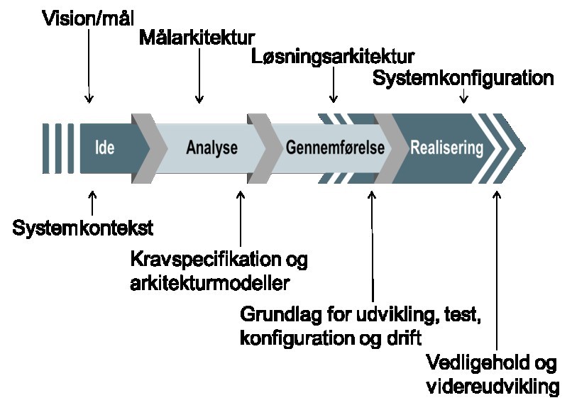 Figur 10 viser arkitekturdokumentation i forhold til projektfaser