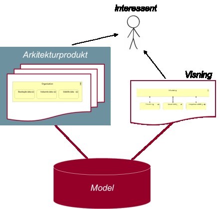 Figur 4 illustrerer en visning der bygger på model og kan indgå i arkitekturprodukter