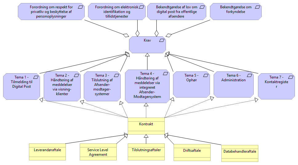 Figur 44: Eksempel på juridiske bindinger med relation fra NGDP-projektet