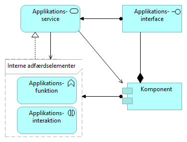 Figur 78: Elementer og relationer i grundperspektivet Applikation