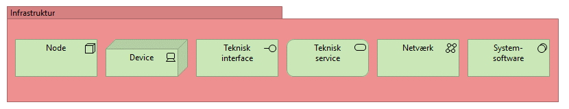Figur 85: Elementer i grundperspektivet infrastruktur