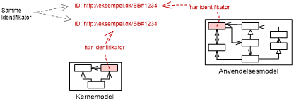 Illustration af hvordan den samme identifikator skaber sammenhæng fra kernemodel til anvendelsesmodel