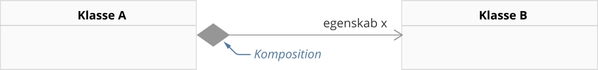 To UML-klasser forbundet med en kompostion