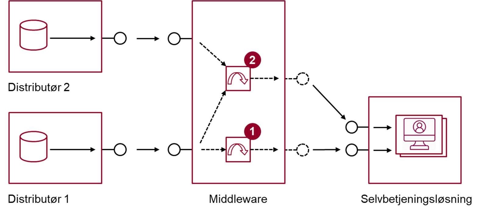 Figur 8 viser en skitse af, hvordan en middleware-platform/integrationskomponent kan 1) implementere transformation mellem dataformater og/eller 2) sammenstille data fra forskellige kilder til en ny, anvendelsesorienteret service målrettet selvbetjeningsløsningen.