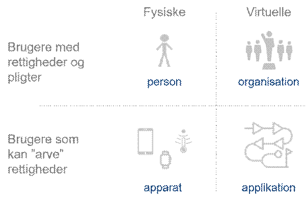 Figur 3 viser de typer af brugere, der beskrives i teksten under figuren.