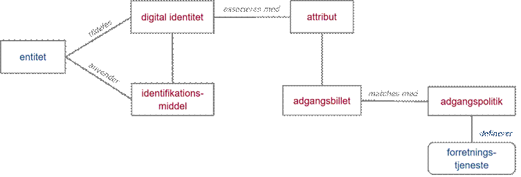 Figur 4 viser de centrale begreber, der anvendes i referencearkitekturen.