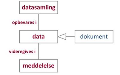 Figur 3 beskriver, hvordan data opbevares i datasamlinger og videregives i form af meddelelser, samt at dokumenter er en særlig form for data. Denne referencearkitektur beskæftiger sig generelt med data som en samlende betegnelse for både data og dokumenter.