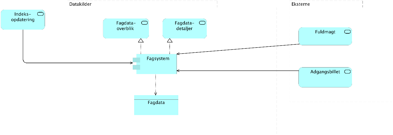 Archimate-diagram der illustrerer relationerne mellem de vigtigste applikationsbyggeblokke i datakildelaget.