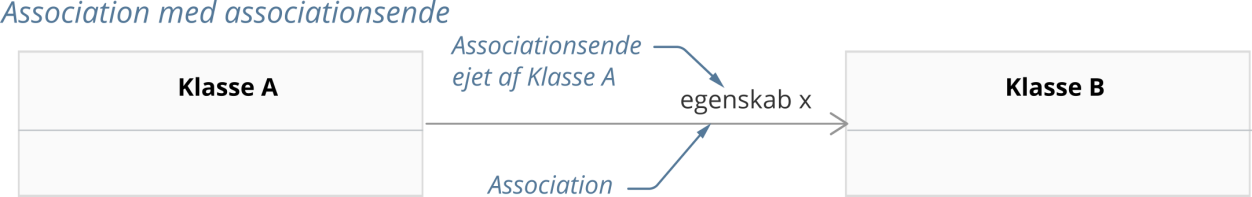 To UML-klasser forbundet med en association med associationsende